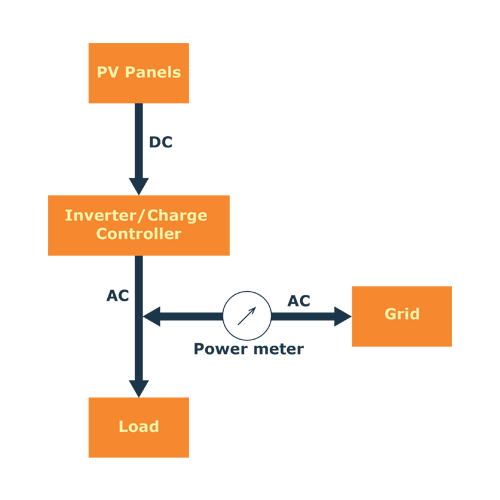 on-grid-systems